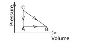 temperature of the gas at A and B are300 K and 500K respected