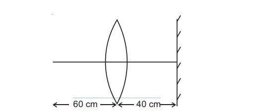 A point object is placed at a distance of 60 cm from a convex lens of focal length 30 cm. If a plane mirror were put perpendicular to the principal axis of the lens and at a distance of 40 cm from it, the final image would be formed at a distance of 