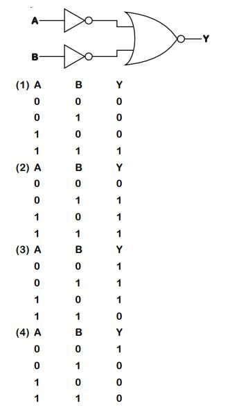 For the logic circuit shown the truth table is