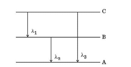 Use the energy level diagram shown below to obtain the relation between three wavelengths λ1,λ2 and λ3 emitted due to the transition of electrons from the energy states C and B.