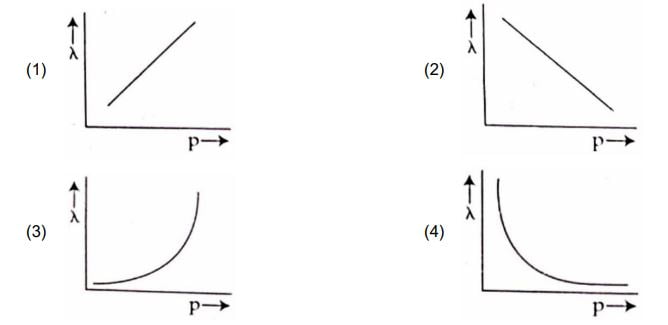 The graph which shows the variation of the de Broglie wavelength (λ) of a particle and its associated momentum (p) is           