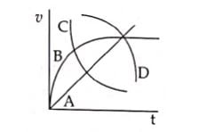 A spherical ball is dropped in a long column of a highly viscous liquid. The curve in the graph shown, which represents the speed of 