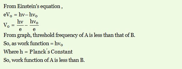 The stopping potential as function of frequency of incident radiation is plotted for two different photoelectric