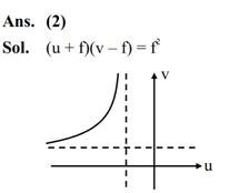 Let u and v be the distances of the object and the image from a lens of focal length f. The correct graphical representation of u and v for a convex lens when |u| > f, is