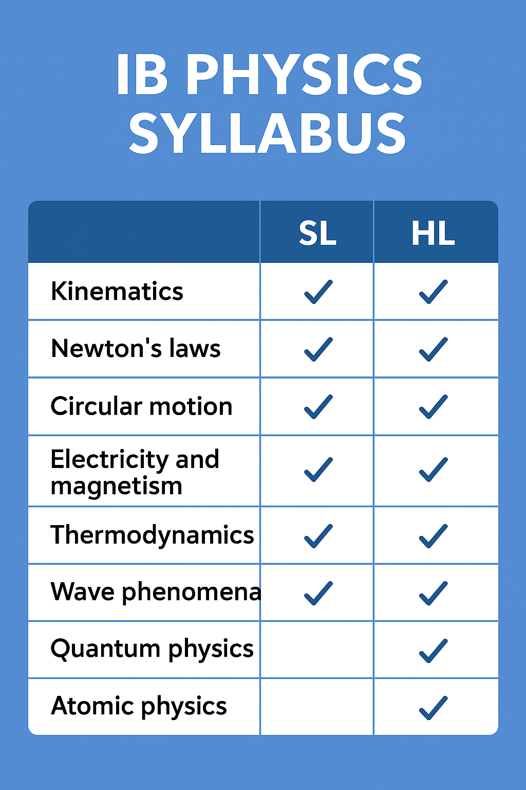 Detailed IB Physics Syllabus 2025 (SL & HL) with topics, exam structure, assessment pattern & study tips for IB Diploma students.